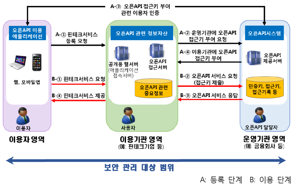 금융권 오픈API 이용 구조 사례