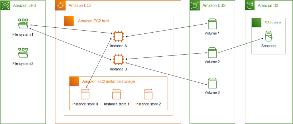 storage options, EBS, EFS, S3